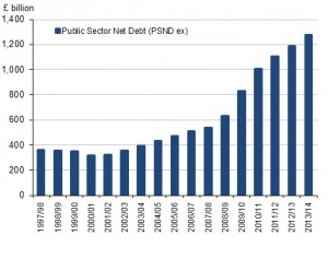 UK Government Debt Graph