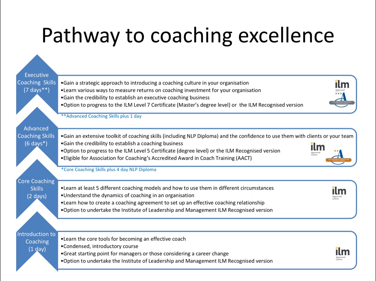 Coaching Pathway with The Lazarus Consultancy